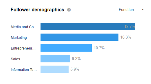 Katso LinkedIn-väestötiedoistasi nähdäksesi, houkutteletko kohdeyleisöäsi.
