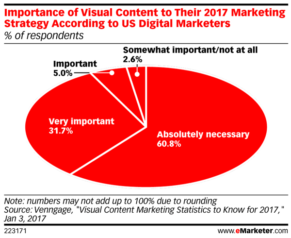 Useimmat markkinoijat sanovat, että visuaalinen sisältö on ehdottoman välttämätöntä vuoden 2017 markkinointistrategioille.