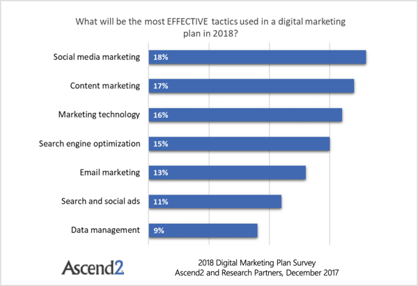 Ascend2-tutkimus paljastaa, että sähköpostimarkkinoinnin ovat ohittaneet neljä asiaa: hakukoneoptimointi, markkinointitekniikka, sisältömarkkinointi ja sosiaalisen median markkinointi. 