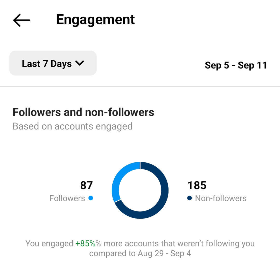 miten-arvioida-instagram-rullat-sitoutuminen-insights-accounts-enggaged-engagement-metrics-example-9