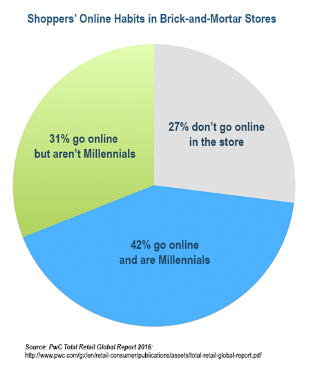 Millenniaalit menevät paljon todennäköisemmin verkkokauppaan kuin kaikki muut ostajat.