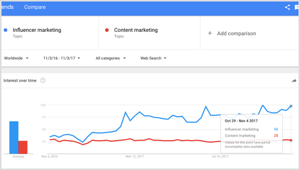 Google-haku vaikuttajamarkkinointiin vs. sisältömarkkinointiin