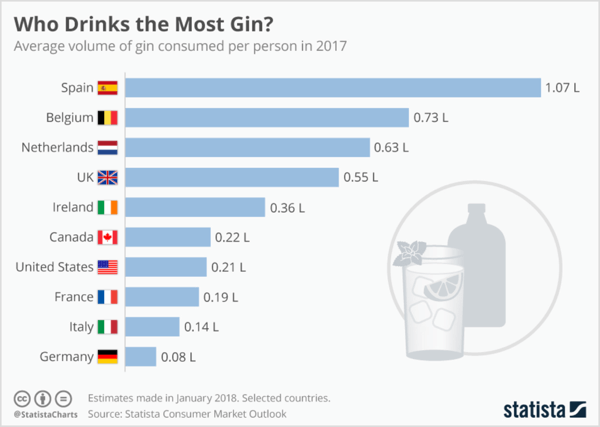 Nopea haku Statistasta paljastaa asiaankuuluvat toimialatilastot siitä, kuka juo eniten giniä.