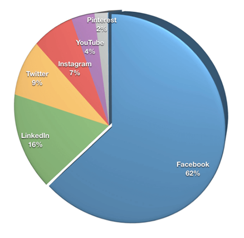 Lähes kaksi kolmasosaa markkinoijista (62%) valitsi Facebookin tärkeimmäksi alustaksi, seuraavaksi LinkedIn (16%), Twitter (9%) ja Instagram (7%).