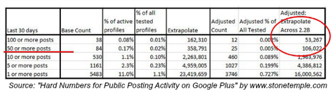 kivi temppeli konsultointi google + post taajuus tilastot