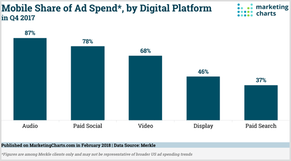 Marketing Charts -taulukko mobiililaitteiden mainoskulutuksesta digitaalialustoittain.