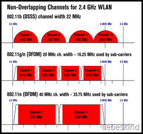 wifi-kanavat 2,4 GHz: n taajuudella