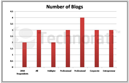 lukumäärä blogeja