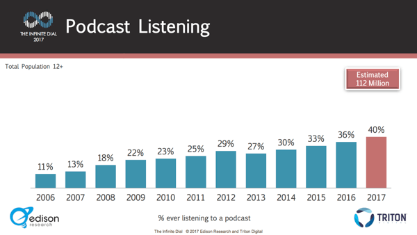 Podcastia kuuntelevien ihmisten määrä on kasvanut tasaisesti vuosi vuodelta.