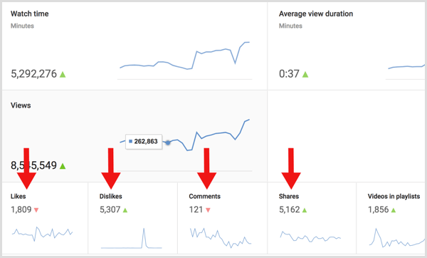 YouTube-analytiikka laskee sitoutumisen ja katselukertojen suhteen