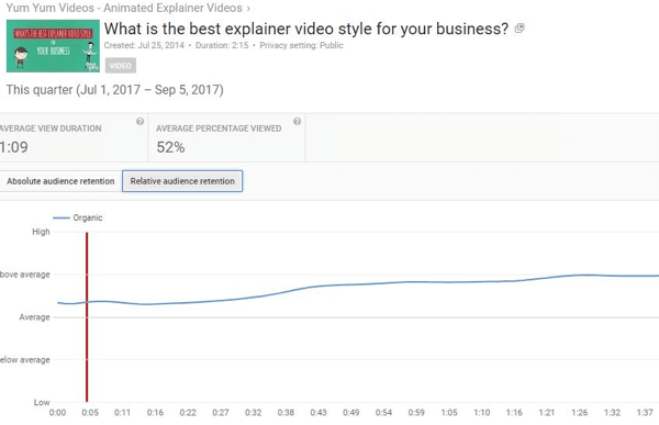 Suhteellisen yleisön säilyttämisen avulla voit verrata YouTube-videoiden suorituskykyä vastaavaan sisältöön.