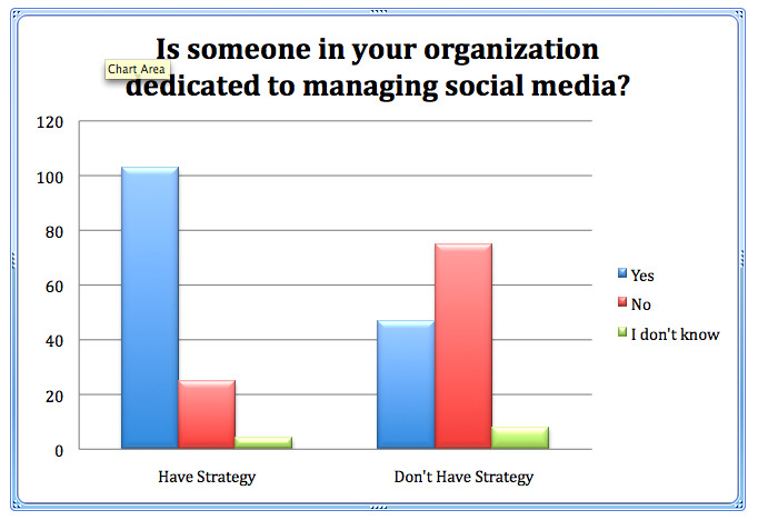 Useimmat markkinoijat, jotka eivät hyödytä sosiaalista mediaa: Sosiaalisen median tutkija