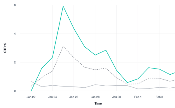 Analysoi useiden Facebook-mainosjoukkojen napsautussuhde.