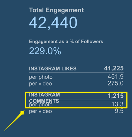 Seuraa kuinka monta kommenttia keskimääräinen Instagram-viesti saa Simply Measured -sovelluksella.