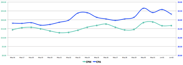 facebook-mainokset CPM vs CPA