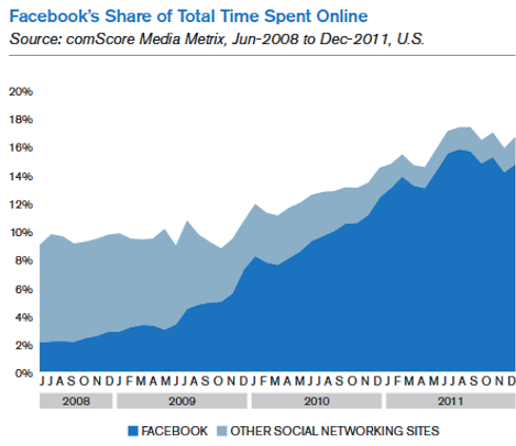 facebook-osuus kokonaisajasta verkossa