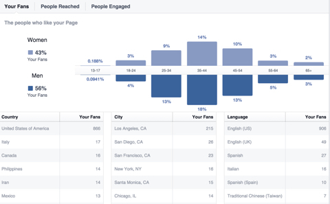 facebook-fanien väestötiedot