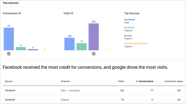 Suosituimmat lähteet Facebook Attribution -työkalun Suorituskyky-välilehdessä