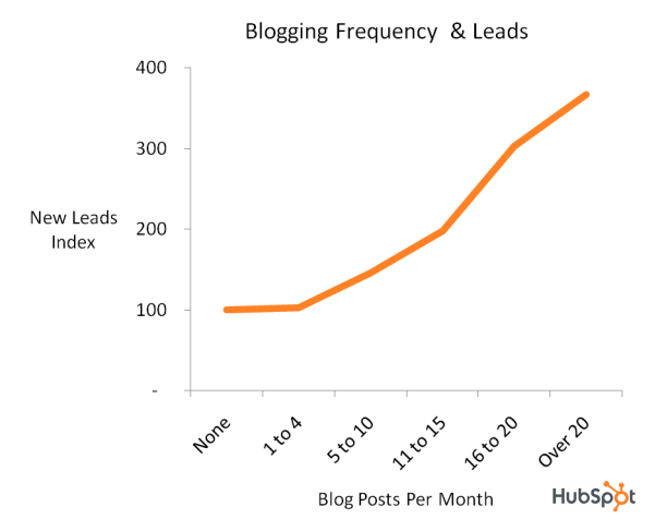 bloggaaminen johtaa
