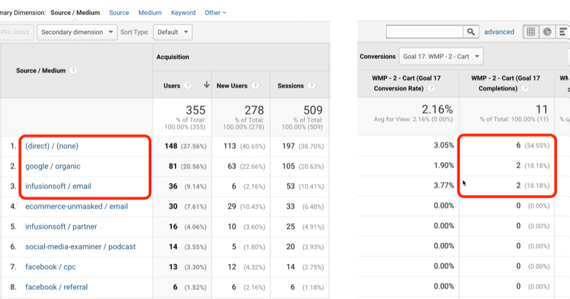 esimerkki google analytiikan tavoite 17 -liikenteestä, jossa suoraa / ei mitään, google / orgaaninen ja infusionsoft / sähköposti tunnistetaan 6, 2 ja 2 vastaavilla 11 tavoitteen toteutumisesta yhteensä