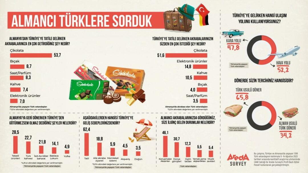 Areda tutki: Onko Turkkiin tulevien saksalaisten kuljetustottumukset maanteitse vai lentoyhtiöllä?