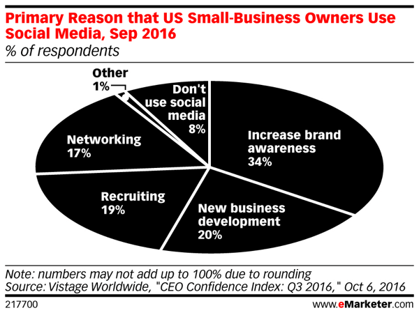 Yli kolmasosa pienten yritysten omistajista tunnustaa, että tuotemerkkitietoisuuden lisääminen voi johtaa enemmän myyntiin.