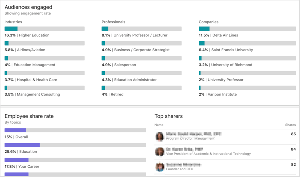 LinkedIn Elevate -analytiikkayleisöt ovat sitoutuneet, työntekijöiden osakeosuus, eniten jakavat