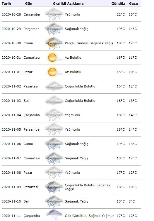 Istanbul 15 päivän sääennuste