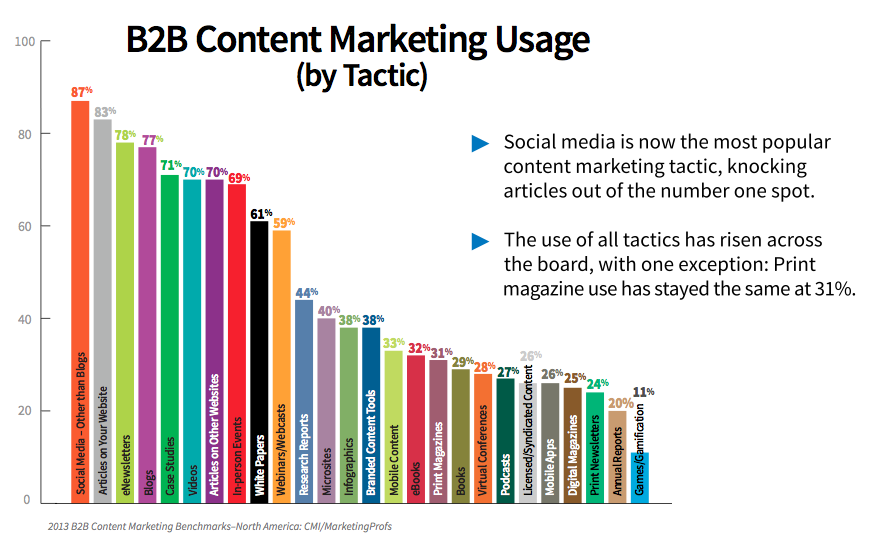 8 Sisällön markkinoinnin trendit B2B: sosiaalisen median tutkijalle