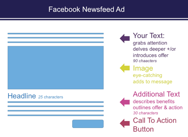 Kun määrität mainoksia Ads Managerissa, Facebookin uutissyötemainoksissa on merkkirajoituksia.