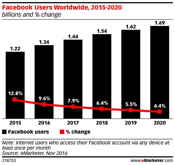 Facebookin kuukausittaiset aktiiviset käyttäjät vähenevät tasaisesti.