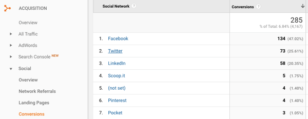 Google Analytics voi auttaa sinua määrittämään, mitkä sosiaalisen median alustat tuottavat eniten viittauksia.