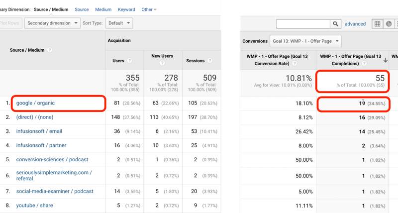 esimerkki google analytics -tavaliikenteestä, jossa google / organic on määritetty 19 tavoitteesta 55: stä