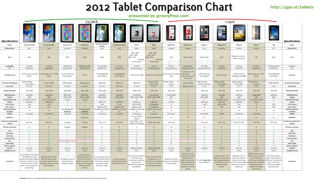 Äärimmäinen Android, iOS ja Windows Tablet Chart vuodelta 2011