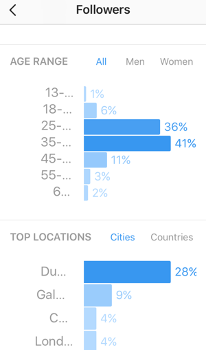 Katso Instagram-seuraajiesi ikäryhmä ja katso seuraajien suosituimmat maat ja kaupungit.