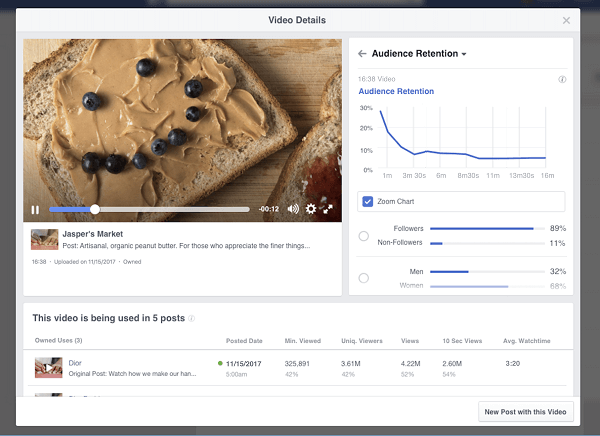 Facebook esitteli tulevat videoiden säilyttämistä koskevat erittelyt ja oivallukset, jotka ovat Pagesin käytettävissä heidän Video Insights -sivustossaan. 