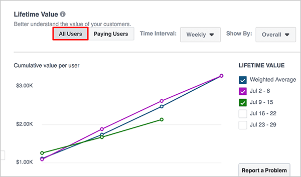 Andrew Foxwell esittelee Lifetime Value -hallintapaneelin Facebook Analyticsissa. Yläreunassa on avattava luettelo aikataulusta ja sitten toinen Lisää segmentti. Hallintapaneelin pääalueella näkyy kaavio, joka heijastaa tapahtumalähderyhmän elinikää. Sininen viiva on painotettua keskiarvoa varten, violetti viiva on 27.6. – 3.7. Viikkoa ja vihreä viiva 4. – 10.7.