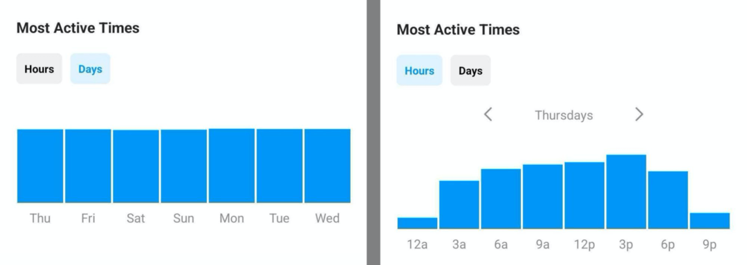 kuva Most Active Times -tiedoista Instagram Insightsissa