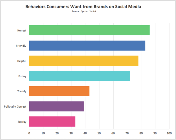 Itää sosiaalisen tutkimuksen käyttäytymistä, jota kuluttajat haluavat brändeiltä sosiaalisessa mediassa