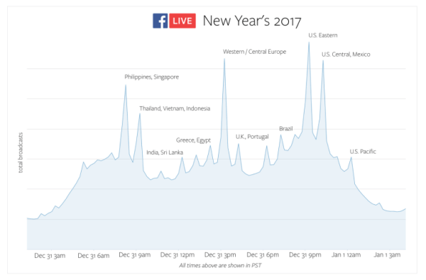 Facebook Live rikkoi käyttöennätyksiä maailmanlaajuisesti uudenvuodenaattona.