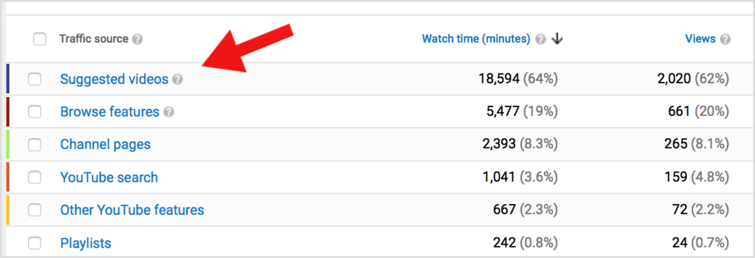 YouTube-analytiikan ehdottamat videot