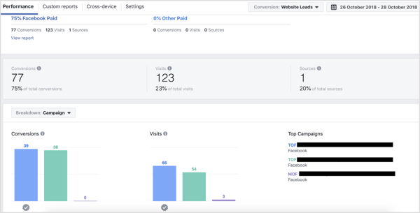 Kampanjan erittely Facebook Attribution -työkalun Suorituskyky-välilehdessä