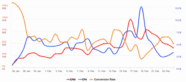 facebook-mainosten cpa vs cv rate with cpm