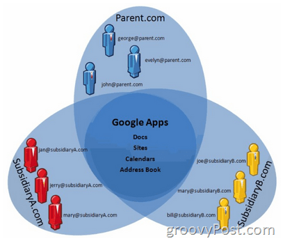 Google Apps Mutl-Domain -tuki selitetty