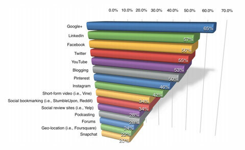 google plus -tilastot