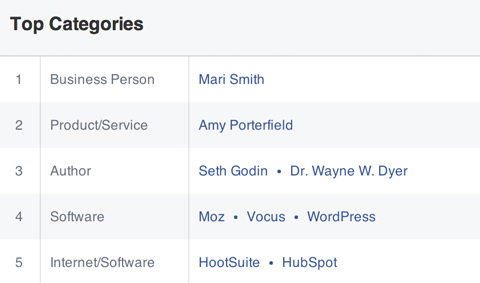 suosituimmat kategoriat, joista Facebook-yleisö on tykännyt