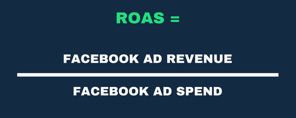 ROAS-kaavan visuaalinen esitys mainostulona ja kulutuksena.
