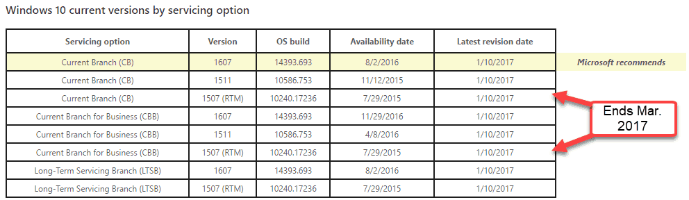 Suoritetaanko Windows 10 1507 edelleen? Sinulla on 3 kuukautta päivitykseen