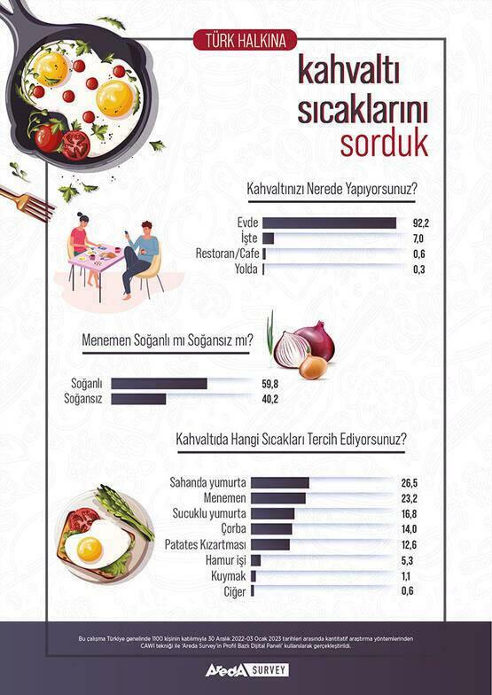 Areda Survey turkkilaisten aamiaismieltymykset