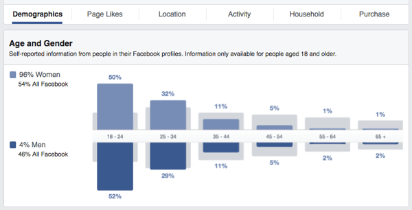 facebook-yleisön oivallukset ikä sukupuoli
